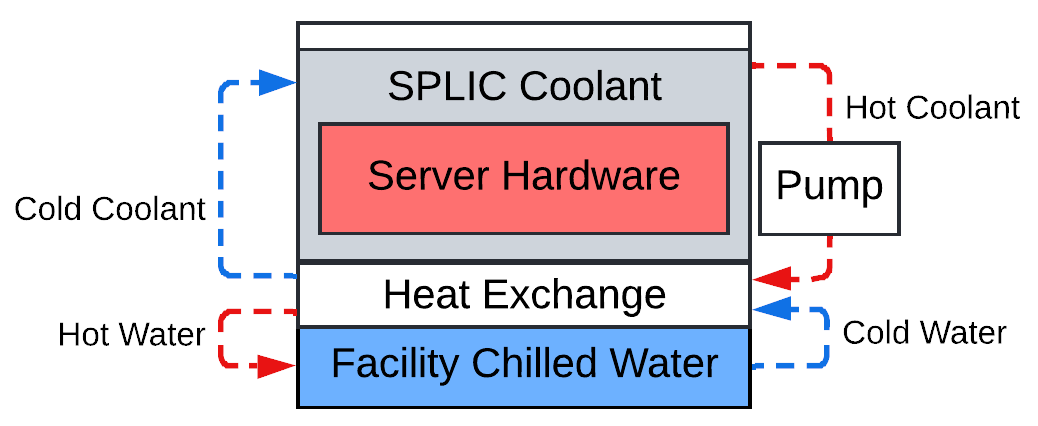 Diagram showing the layout of a liquid immersion cooling pod. The top volume holds the server hardware (depicted as hot) and coolant. The coolant is circulated by a pump to a heat exchange with facility chilled water, such that hot coolant and cool water enter and cool coolant and hot water exit each system respectively.