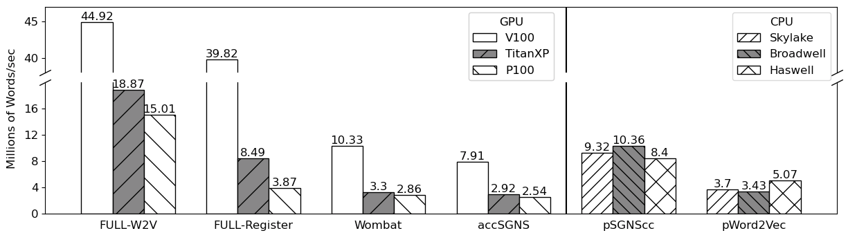 One set of benchmark results indicate that FULL-W2V produces 1.13X speedup using a P100 GPU over prior SOTA using V100 GPU, increasing up to 4.35X speedup when FULL-W2V runs on the V100 architecture.