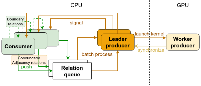 A visualization of the pipeline for heterogeneous computations. On the CPU there are two kinds of threads: 