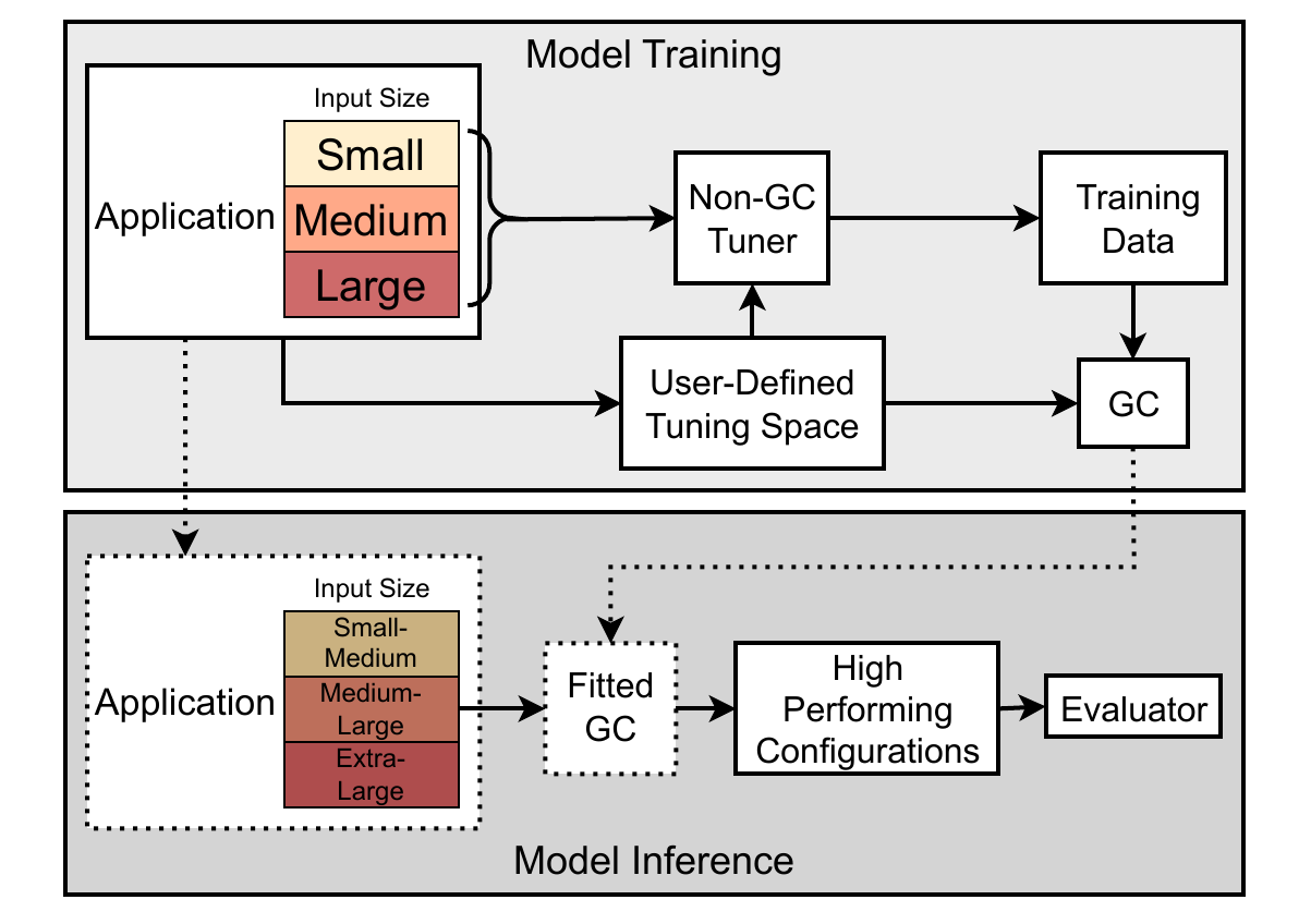 A diagram showing the approach in two parts. The top portion covers Model Training, where an application has inputs of various sizes (shown: small, medium, and large) that are fed into a 'Non-GC Tuner' along with a derived component of the application labeled as 'User-Defined Tuning Space'. The tuner produces training data which is fed into the Gaussian Copula with the User-Defined Tuning Space. The bottom portion covers Model Inference, where the same application with new input sizes (shown: small-medium, medium-large, and extra-large) are presented to the fitted Gaussian Copula. The Gaussian Copula produces 'High Performing Configurations' which are then ranked by an 'Evaluator'.