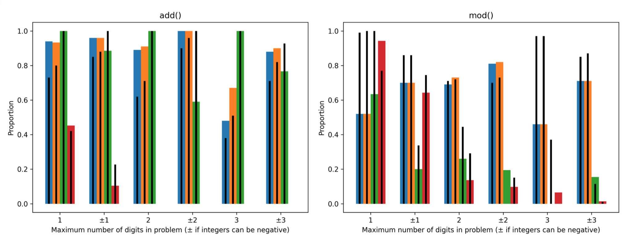 Bar plots showing LLM capability to perform addition and modulus operations based on several factors.